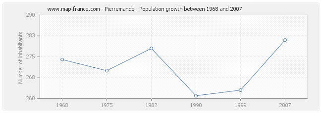 Population Pierremande