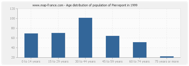 Age distribution of population of Pierrepont in 1999