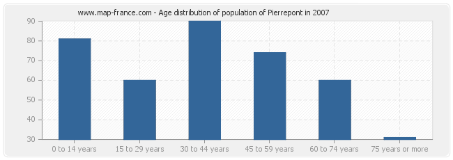 Age distribution of population of Pierrepont in 2007