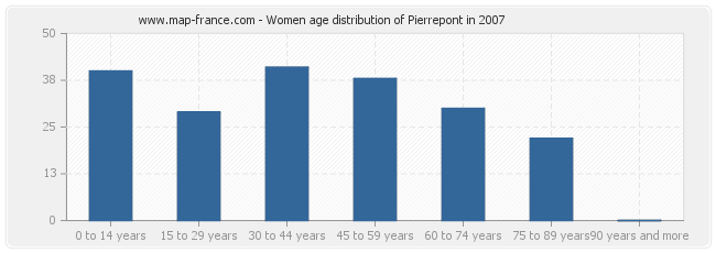 Women age distribution of Pierrepont in 2007