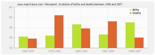 Pierrepont : Evolution of births and deaths between 1968 and 2007