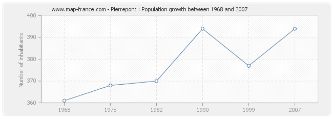 Population Pierrepont