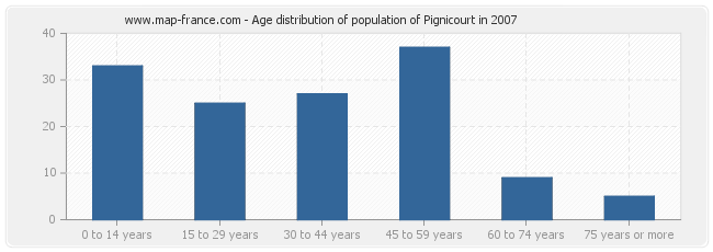 Age distribution of population of Pignicourt in 2007