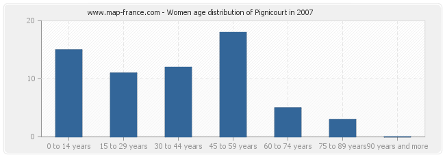 Women age distribution of Pignicourt in 2007