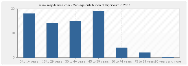 Men age distribution of Pignicourt in 2007