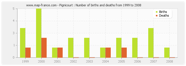Pignicourt : Number of births and deaths from 1999 to 2008
