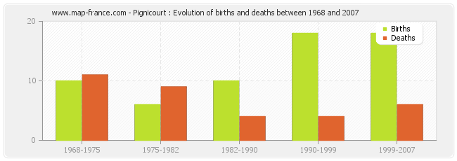 Pignicourt : Evolution of births and deaths between 1968 and 2007