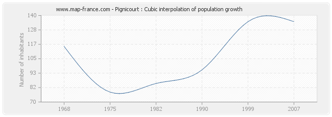 Pignicourt : Cubic interpolation of population growth