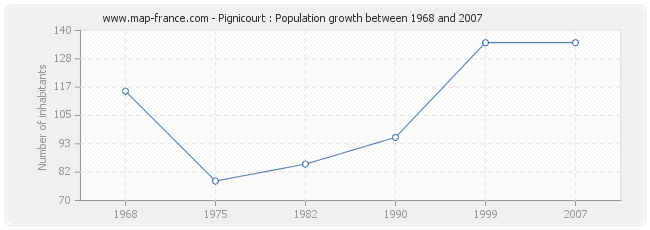 Population Pignicourt
