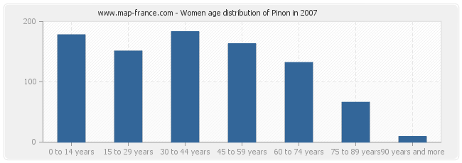 Women age distribution of Pinon in 2007