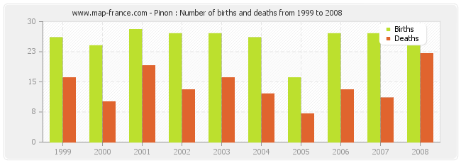 Pinon : Number of births and deaths from 1999 to 2008