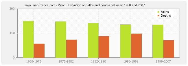 Pinon : Evolution of births and deaths between 1968 and 2007