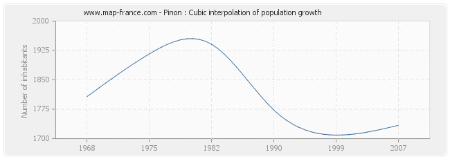 Pinon : Cubic interpolation of population growth