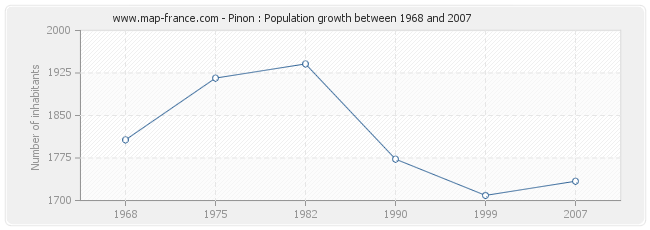 Population Pinon