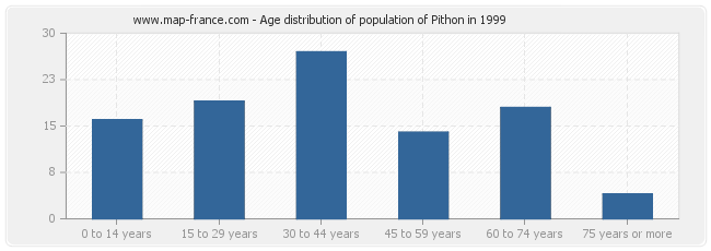 Age distribution of population of Pithon in 1999