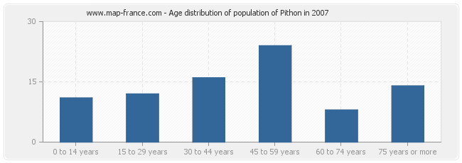 Age distribution of population of Pithon in 2007