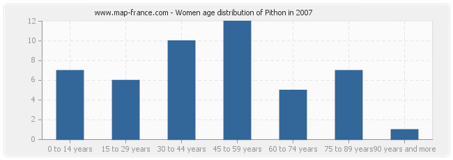 Women age distribution of Pithon in 2007