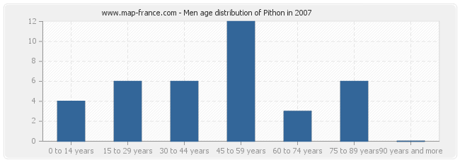 Men age distribution of Pithon in 2007