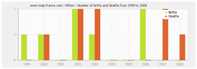 Pithon : Number of births and deaths from 1999 to 2008