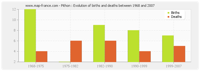Pithon : Evolution of births and deaths between 1968 and 2007