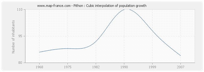 Pithon : Cubic interpolation of population growth
