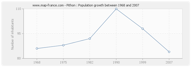 Population Pithon