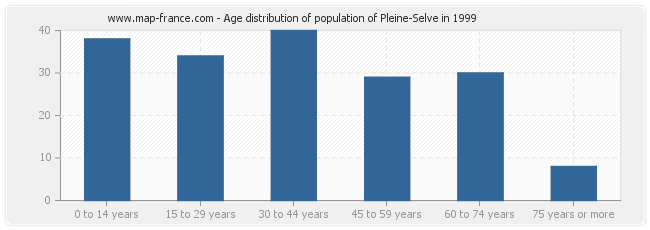 Age distribution of population of Pleine-Selve in 1999