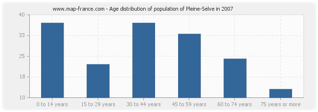 Age distribution of population of Pleine-Selve in 2007