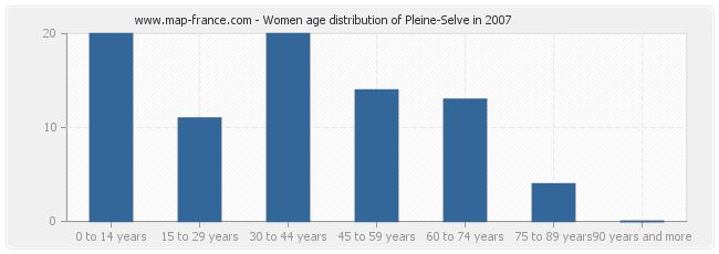 Women age distribution of Pleine-Selve in 2007