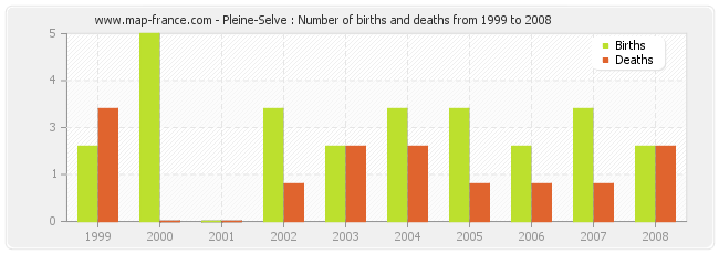 Pleine-Selve : Number of births and deaths from 1999 to 2008