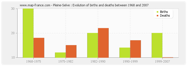 Pleine-Selve : Evolution of births and deaths between 1968 and 2007