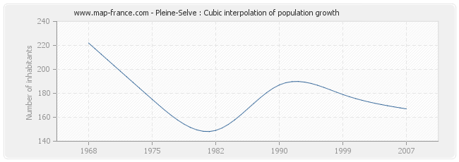 Pleine-Selve : Cubic interpolation of population growth