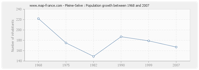 Population Pleine-Selve