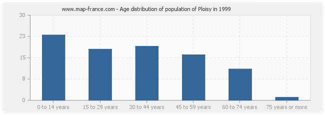 Age distribution of population of Ploisy in 1999