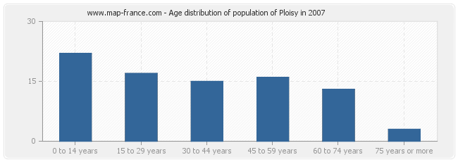 Age distribution of population of Ploisy in 2007