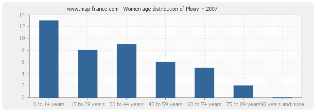 Women age distribution of Ploisy in 2007