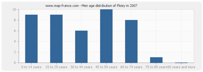 Men age distribution of Ploisy in 2007