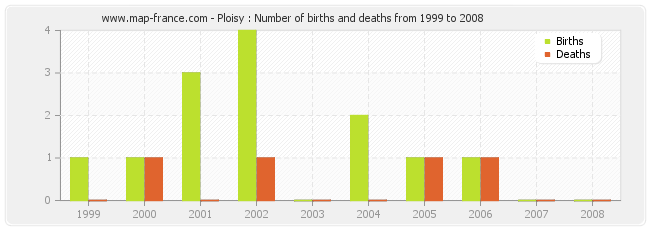 Ploisy : Number of births and deaths from 1999 to 2008