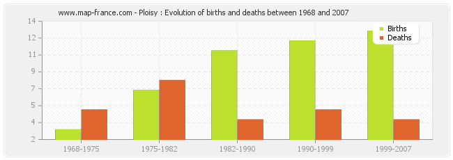 Ploisy : Evolution of births and deaths between 1968 and 2007