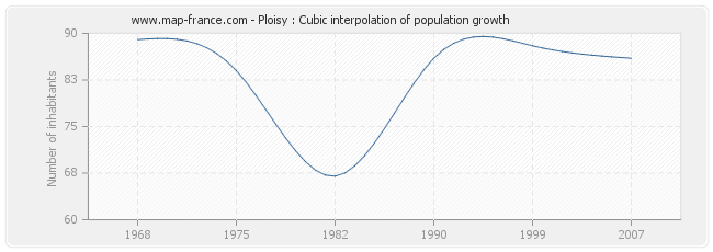 Ploisy : Cubic interpolation of population growth