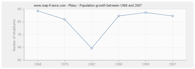 Population Ploisy