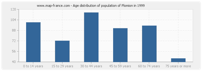 Age distribution of population of Plomion in 1999