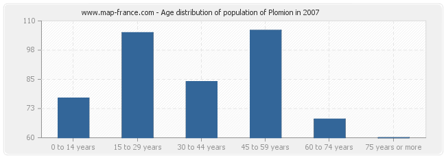 Age distribution of population of Plomion in 2007