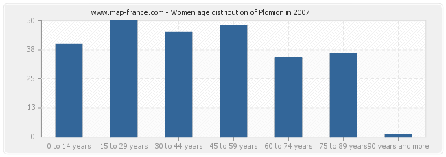 Women age distribution of Plomion in 2007