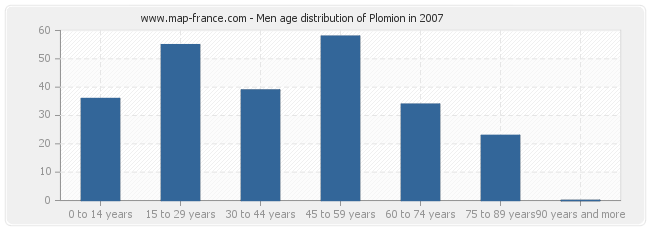 Men age distribution of Plomion in 2007