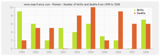 Plomion : Number of births and deaths from 1999 to 2008