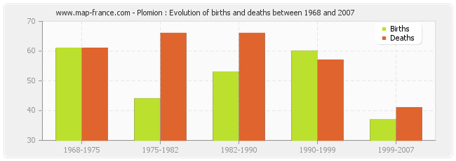 Plomion : Evolution of births and deaths between 1968 and 2007