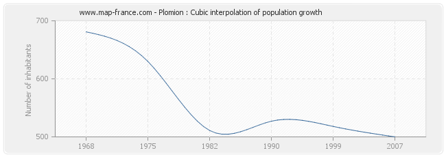 Plomion : Cubic interpolation of population growth