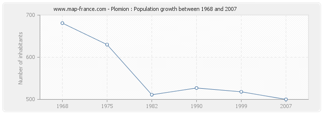 Population Plomion