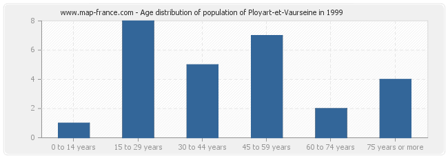 Age distribution of population of Ployart-et-Vaurseine in 1999